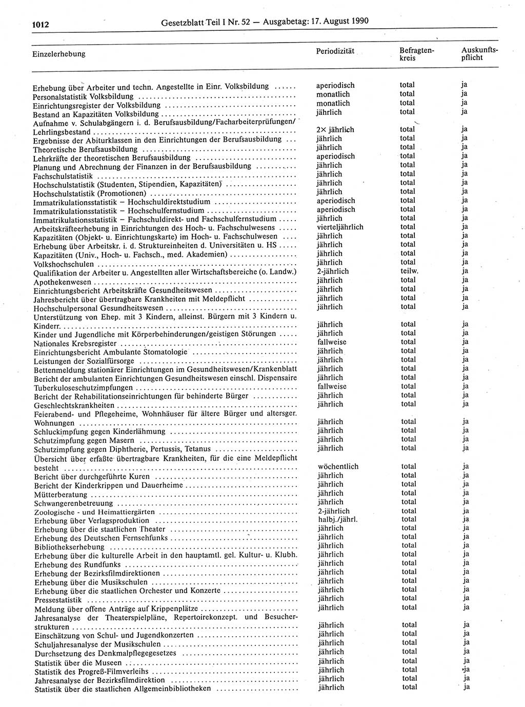 Gesetzblatt (GBl.) der Deutschen Demokratischen Republik (DDR) Teil Ⅰ 1990, Seite 1012 (GBl. DDR Ⅰ 1990, S. 1012)