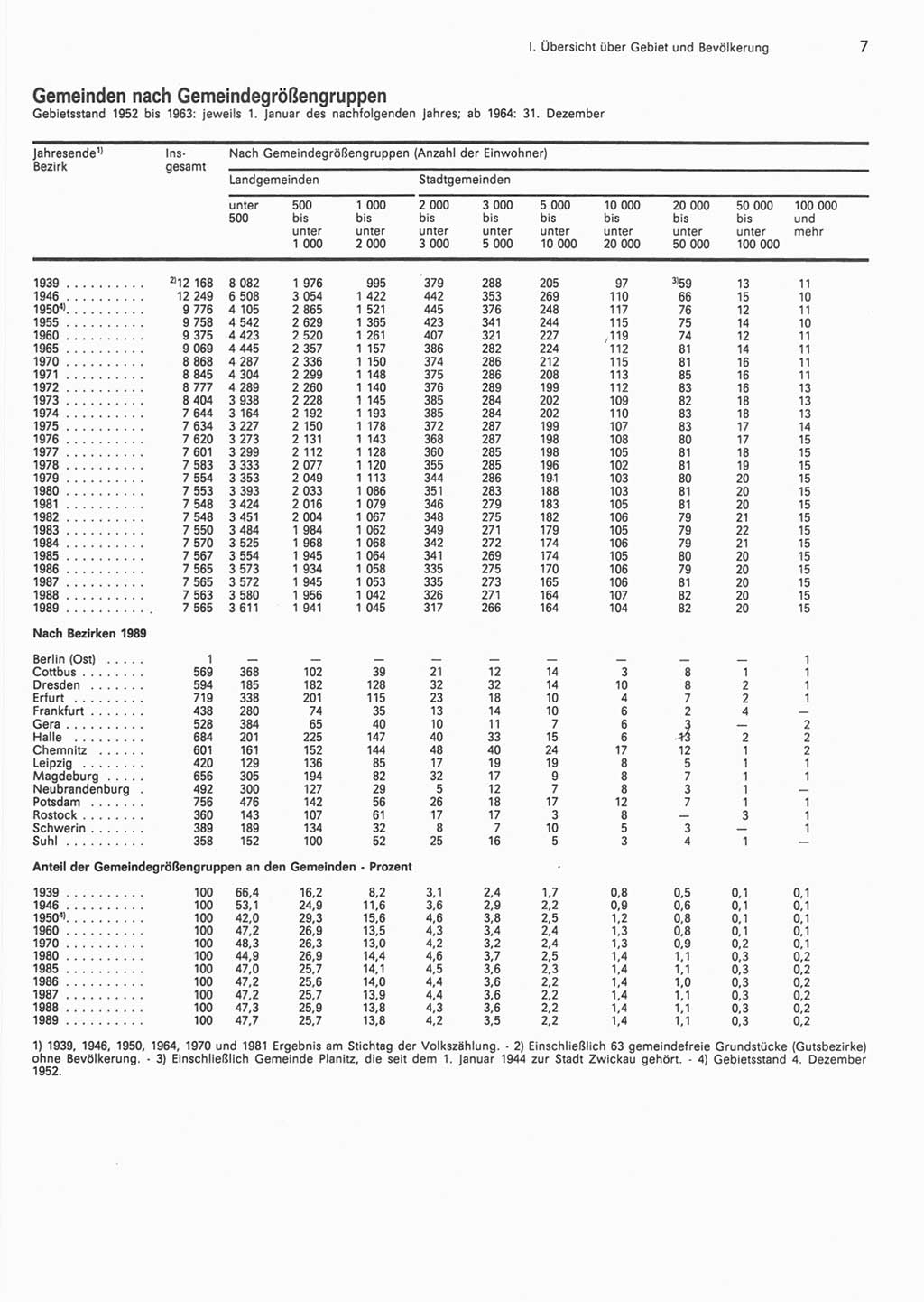 Statistisches Jahrbuch der Deutschen Demokratischen Republik (DDR) 1990, Seite 7 (Stat. Jb. DDR 1990, S. 7)