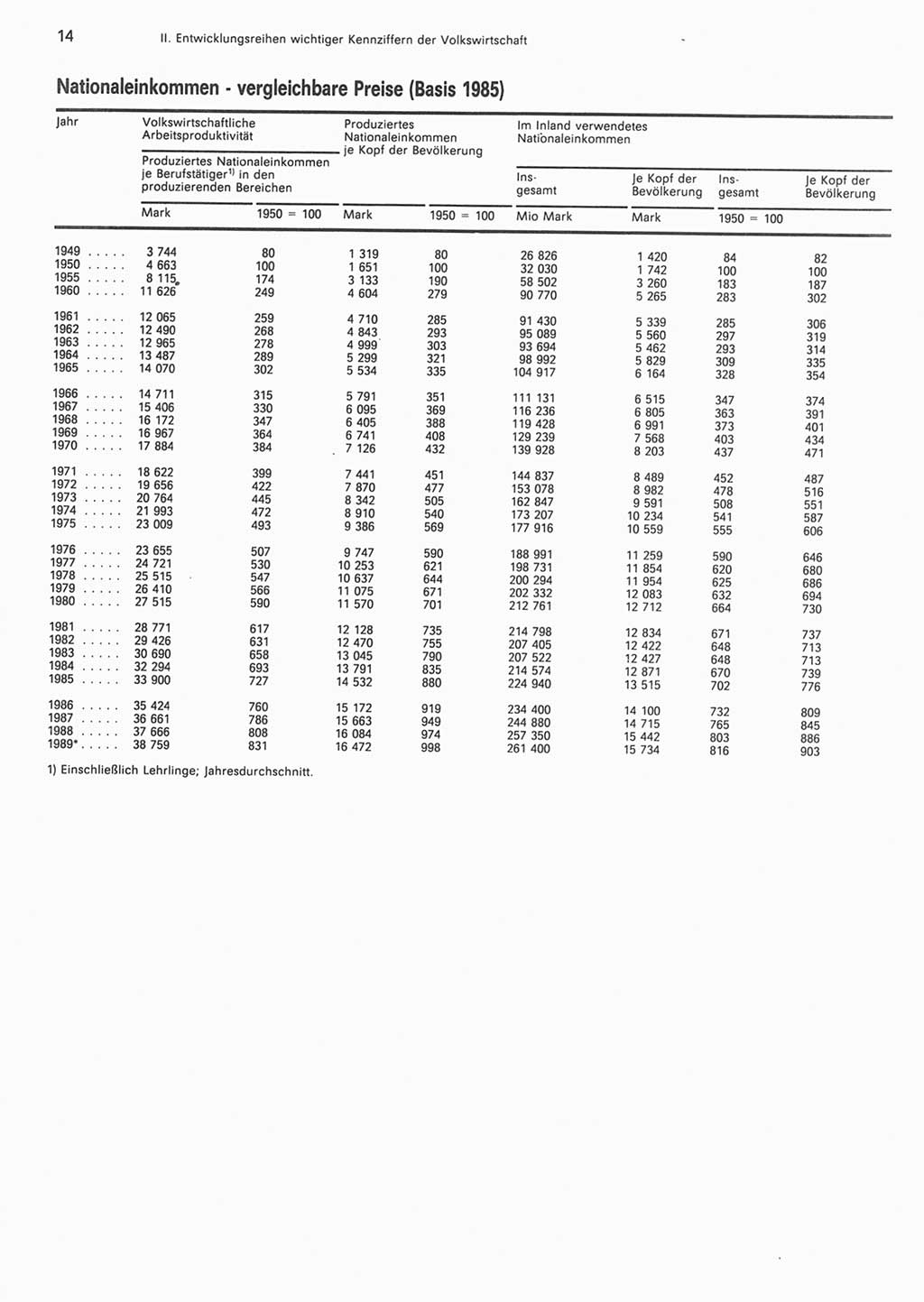 Statistisches Jahrbuch der Deutschen Demokratischen Republik (DDR) 1990, Seite 14 (Stat. Jb. DDR 1990, S. 14)