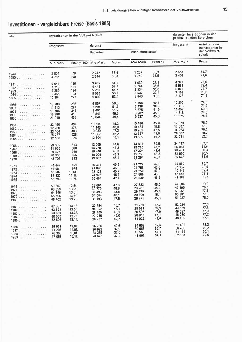 Statistisches Jahrbuch der Deutschen Demokratischen Republik (DDR) 1990, Seite 15 (Stat. Jb. DDR 1990, S. 15)