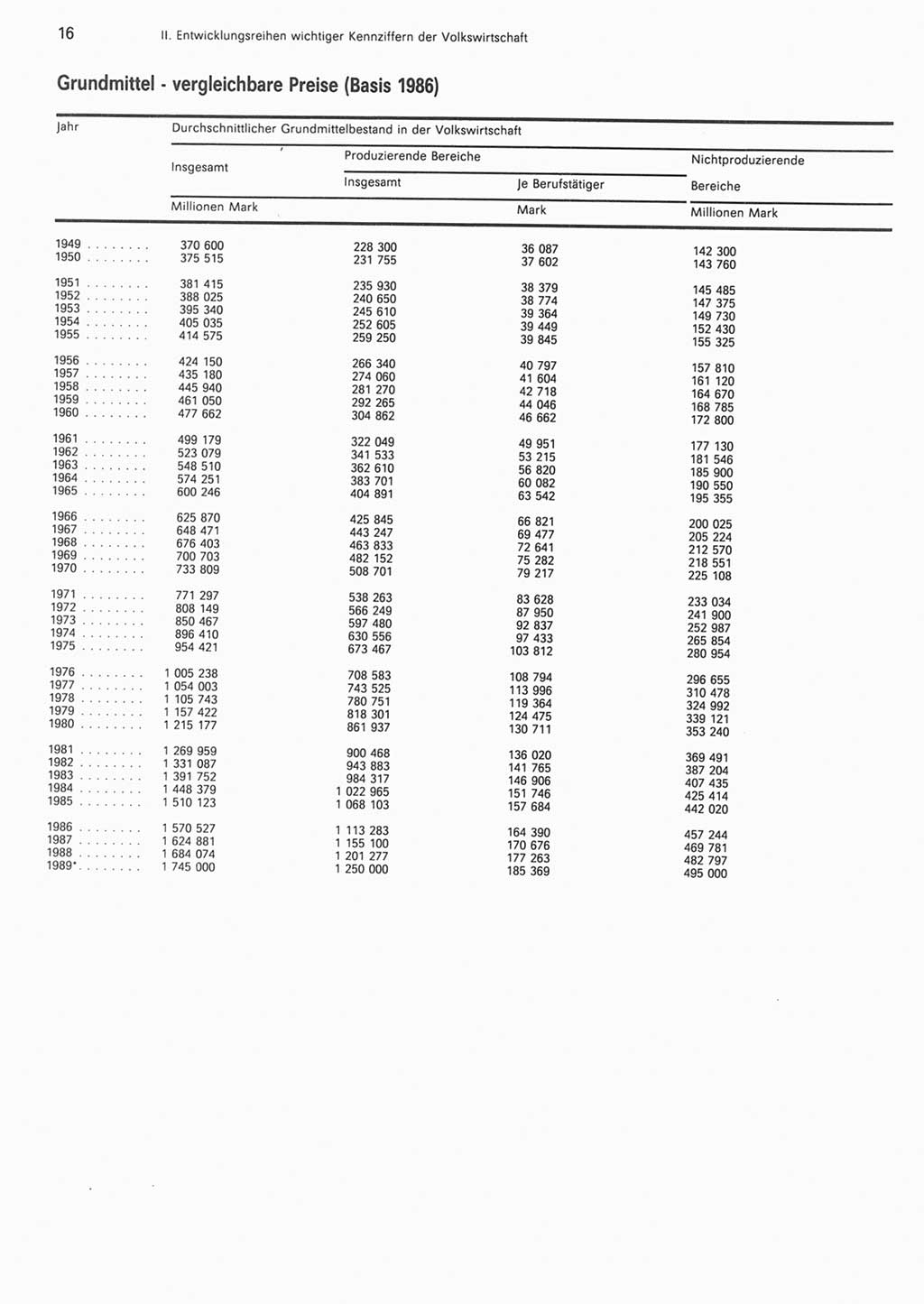 Statistisches Jahrbuch der Deutschen Demokratischen Republik (DDR) 1990, Seite 16 (Stat. Jb. DDR 1990, S. 16)