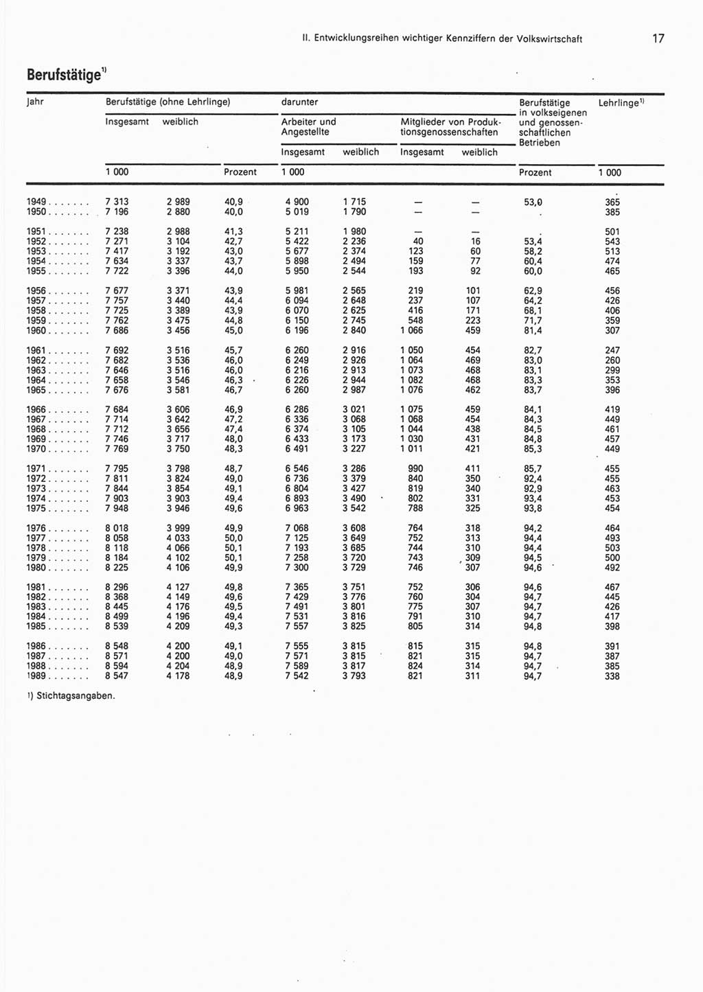 Statistisches Jahrbuch der Deutschen Demokratischen Republik (DDR) 1990, Seite 17 (Stat. Jb. DDR 1990, S. 17)