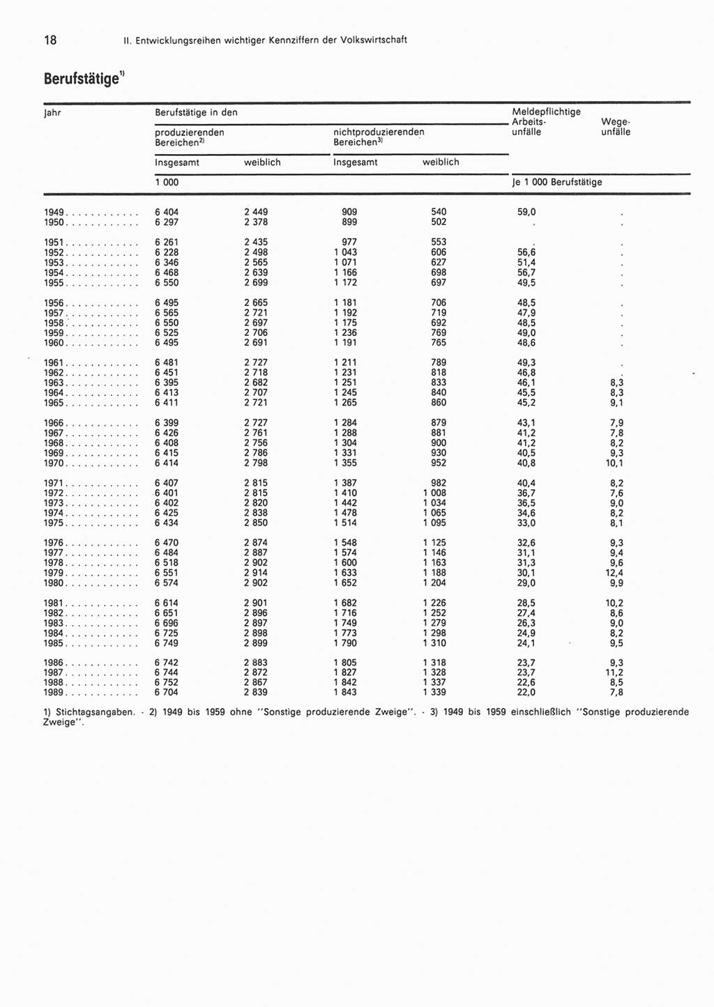 Statistisches Jahrbuch der Deutschen Demokratischen Republik (DDR) 1990, Seite 18 (Stat. Jb. DDR 1990, S. 18)