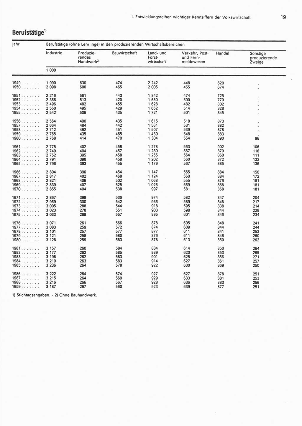 Statistisches Jahrbuch der Deutschen Demokratischen Republik (DDR) 1990, Seite 19 (Stat. Jb. DDR 1990, S. 19)