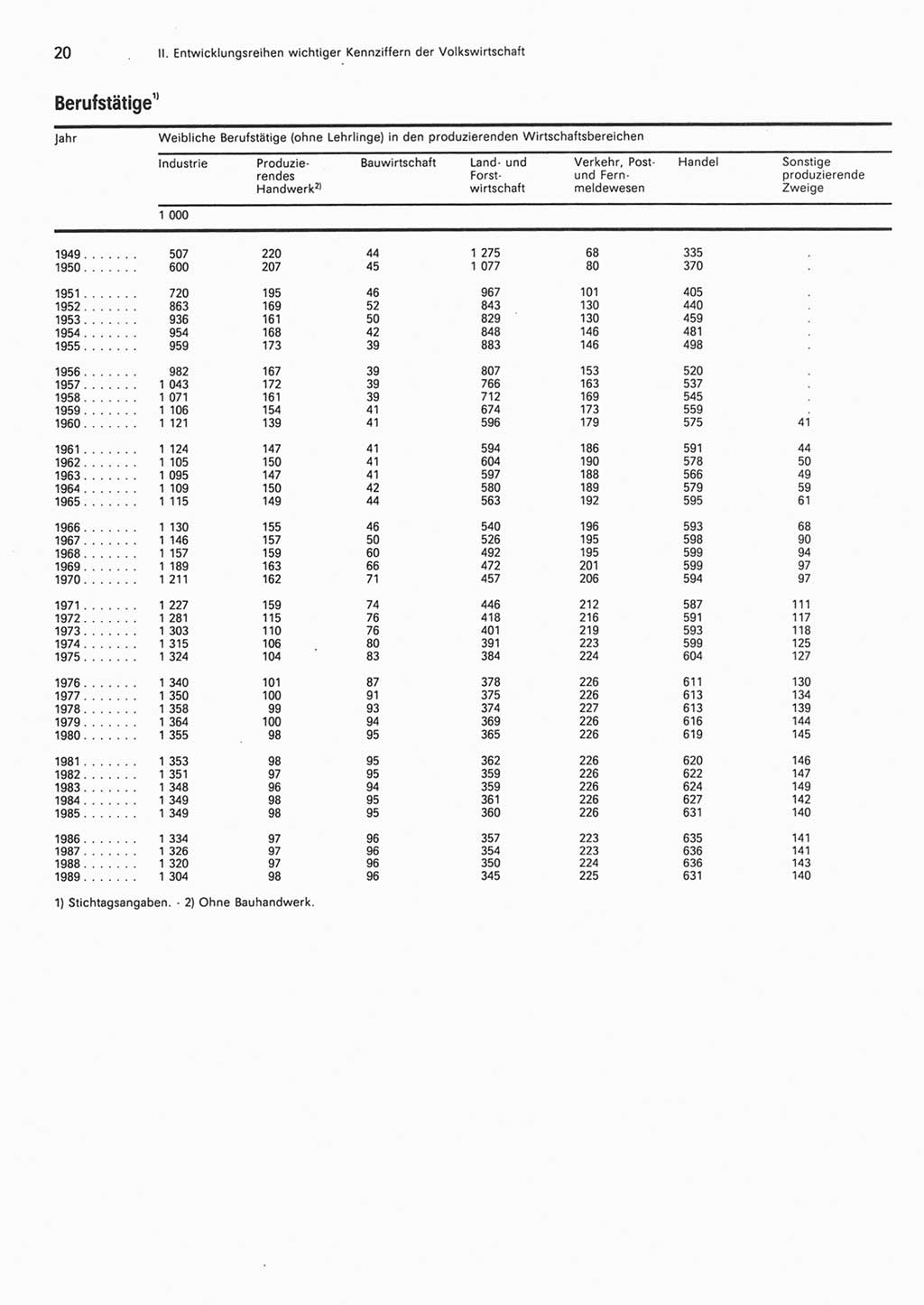 Statistisches Jahrbuch der Deutschen Demokratischen Republik (DDR) 1990, Seite 20 (Stat. Jb. DDR 1990, S. 20)