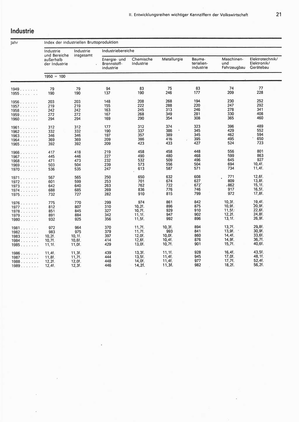 Statistisches Jahrbuch der Deutschen Demokratischen Republik (DDR) 1990, Seite 21 (Stat. Jb. DDR 1990, S. 21)