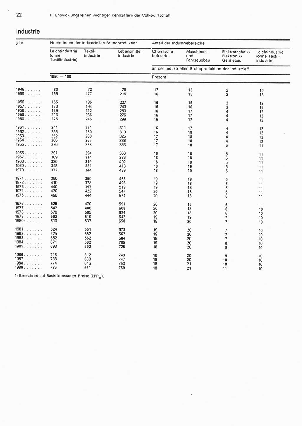 Statistisches Jahrbuch der Deutschen Demokratischen Republik (DDR) 1990, Seite 22 (Stat. Jb. DDR 1990, S. 22)
