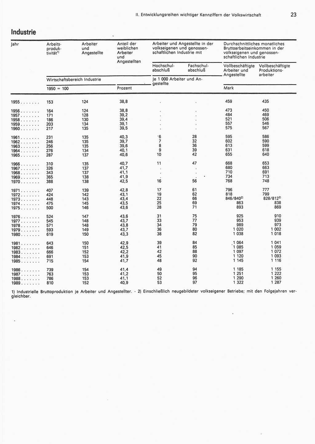 Statistisches Jahrbuch der Deutschen Demokratischen Republik (DDR) 1990, Seite 23 (Stat. Jb. DDR 1990, S. 23)