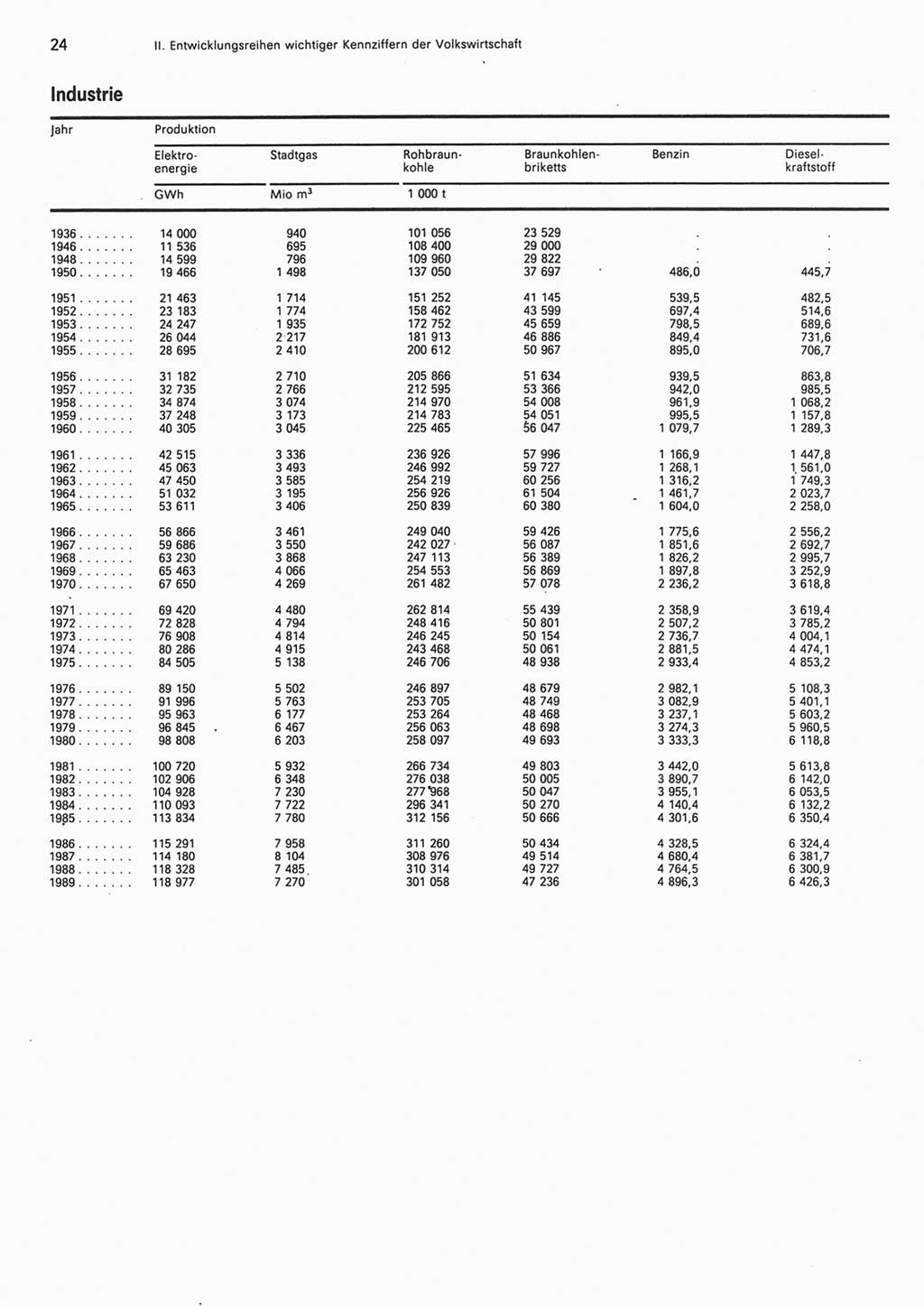 Statistisches Jahrbuch der Deutschen Demokratischen Republik (DDR) 1990, Seite 24 (Stat. Jb. DDR 1990, S. 24)