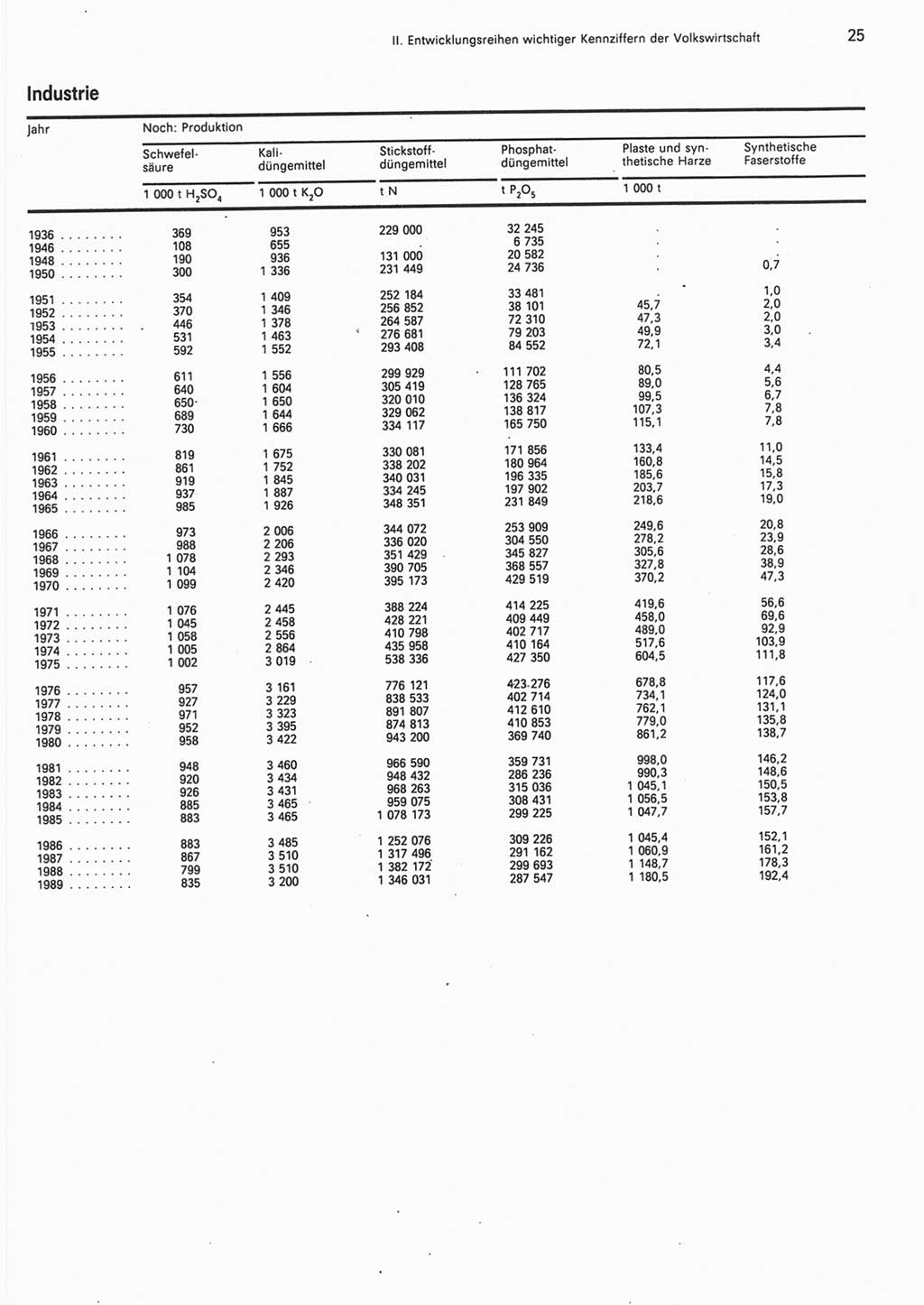 Statistisches Jahrbuch der Deutschen Demokratischen Republik (DDR) 1990, Seite 25 (Stat. Jb. DDR 1990, S. 25)