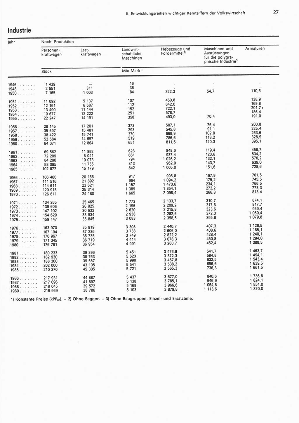 Statistisches Jahrbuch der Deutschen Demokratischen Republik (DDR) 1990, Seite 27 (Stat. Jb. DDR 1990, S. 27)