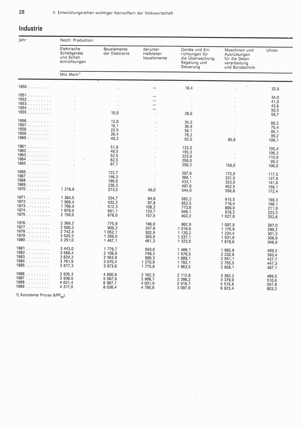 Statistisches Jahrbuch der Deutschen Demokratischen Republik (DDR) 1990, Seite 28 (Stat. Jb. DDR 1990, S. 28)