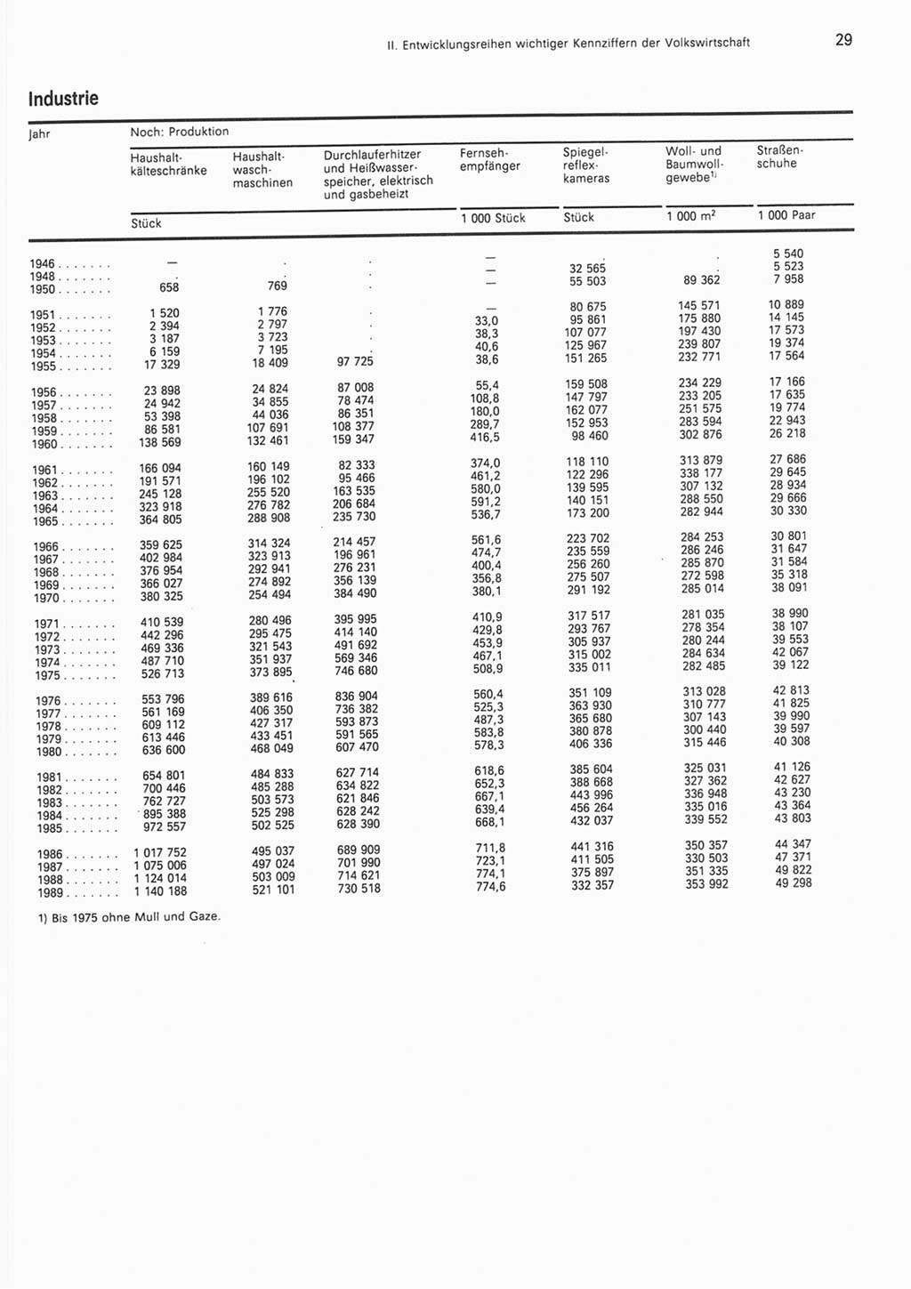 Statistisches Jahrbuch der Deutschen Demokratischen Republik (DDR) 1990, Seite 29 (Stat. Jb. DDR 1990, S. 29)