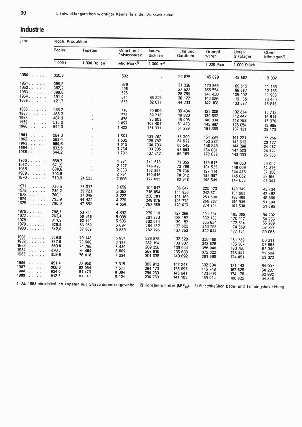 Statistisches Jahrbuch der Deutschen Demokratischen Republik (DDR) 1990, Seite 30 (Stat. Jb. DDR 1990, S. 30)