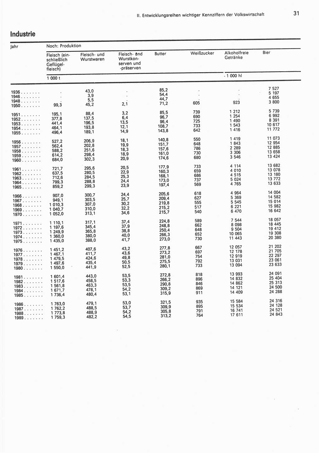 Statistisches Jahrbuch der Deutschen Demokratischen Republik (DDR) 1990, Seite 31 (Stat. Jb. DDR 1990, S. 31)