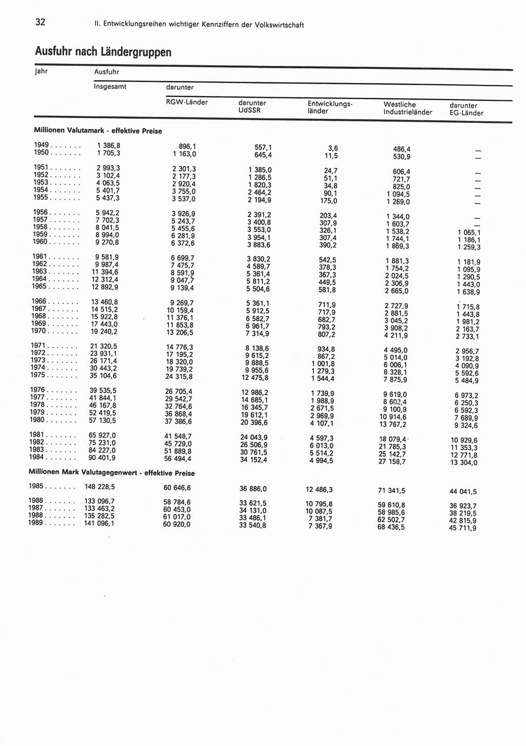 Statistisches Jahrbuch der Deutschen Demokratischen Republik (DDR) 1990, Seite 32 (Stat. Jb. DDR 1990, S. 32)