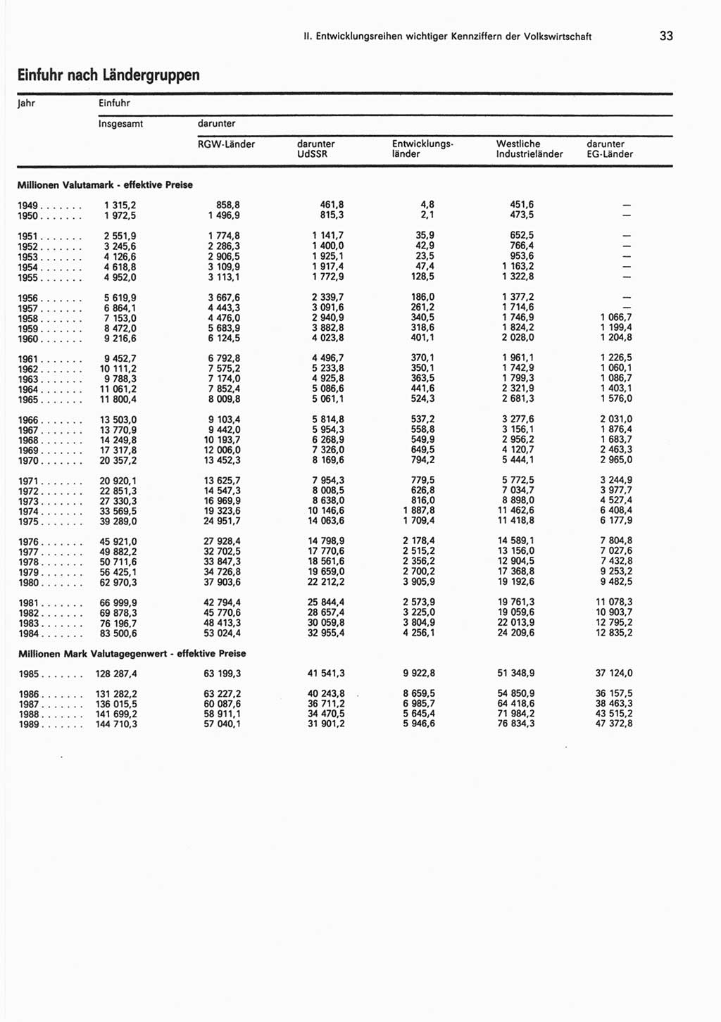 Statistisches Jahrbuch der Deutschen Demokratischen Republik (DDR) 1990, Seite 33 (Stat. Jb. DDR 1990, S. 33)