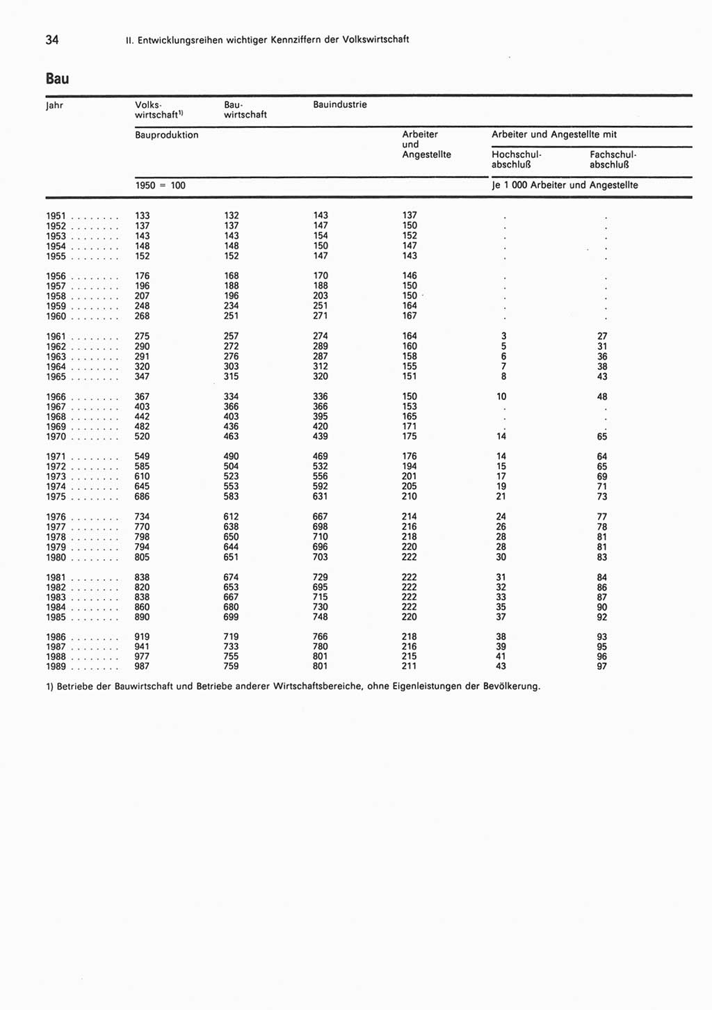 Statistisches Jahrbuch der Deutschen Demokratischen Republik (DDR) 1990, Seite 34 (Stat. Jb. DDR 1990, S. 34)