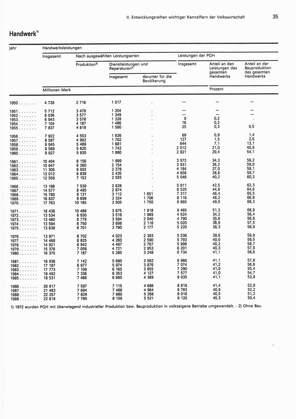 Statistisches Jahrbuch der Deutschen Demokratischen Republik (DDR) 1990, Seite 35 (Stat. Jb. DDR 1990, S. 35)