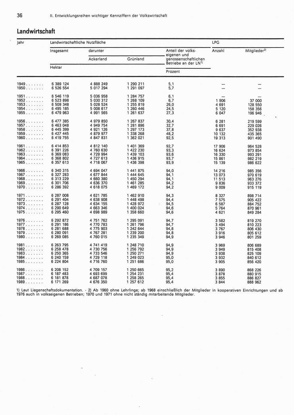 Statistisches Jahrbuch der Deutschen Demokratischen Republik (DDR) 1990, Seite 36 (Stat. Jb. DDR 1990, S. 36)