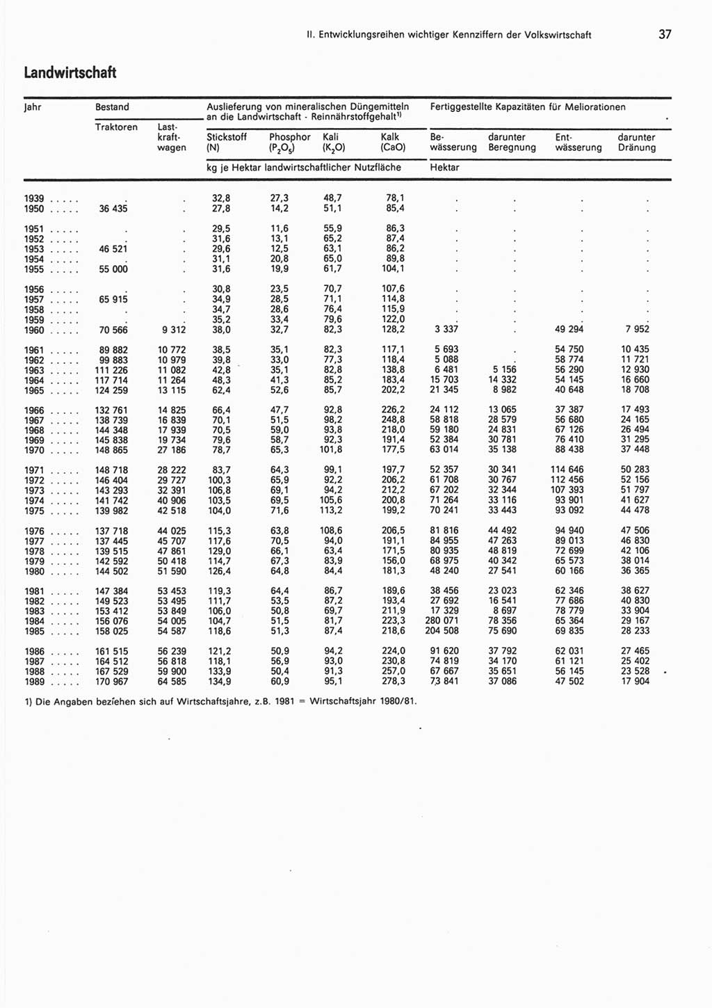 Statistisches Jahrbuch der Deutschen Demokratischen Republik (DDR) 1990, Seite 37 (Stat. Jb. DDR 1990, S. 37)