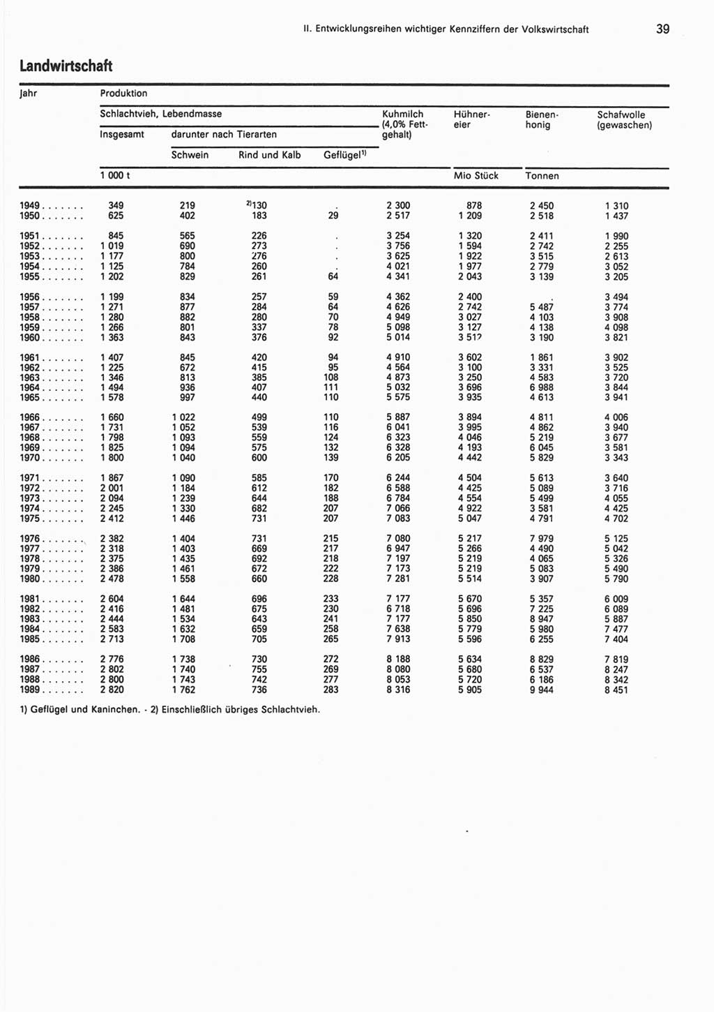 Statistisches Jahrbuch der Deutschen Demokratischen Republik (DDR) 1990, Seite 39 (Stat. Jb. DDR 1990, S. 39)