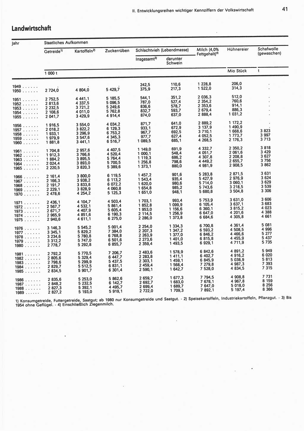 Statistisches Jahrbuch der Deutschen Demokratischen Republik (DDR) 1990, Seite 41 (Stat. Jb. DDR 1990, S. 41)