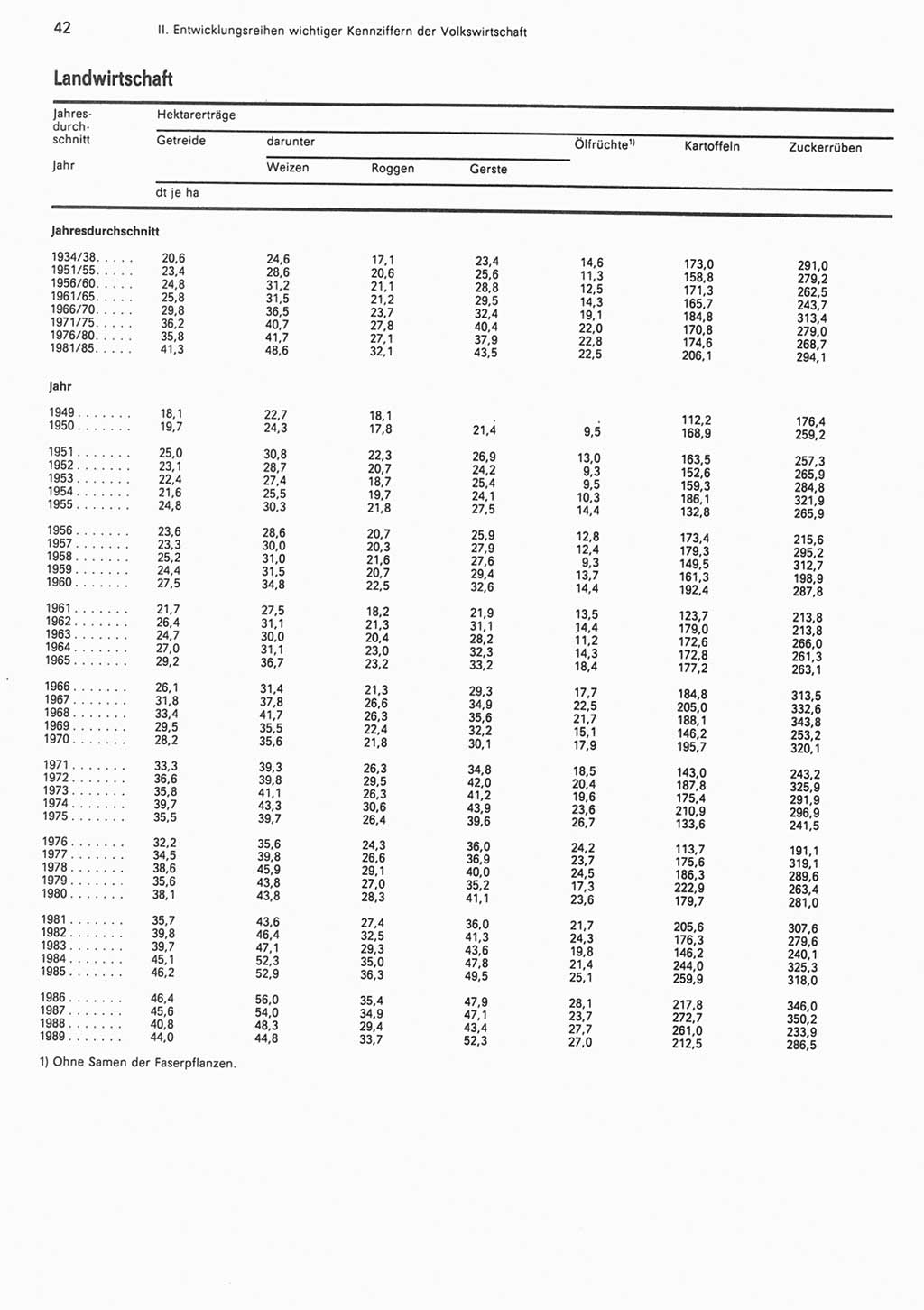 Statistisches Jahrbuch der Deutschen Demokratischen Republik (DDR) 1990, Seite 42 (Stat. Jb. DDR 1990, S. 42)