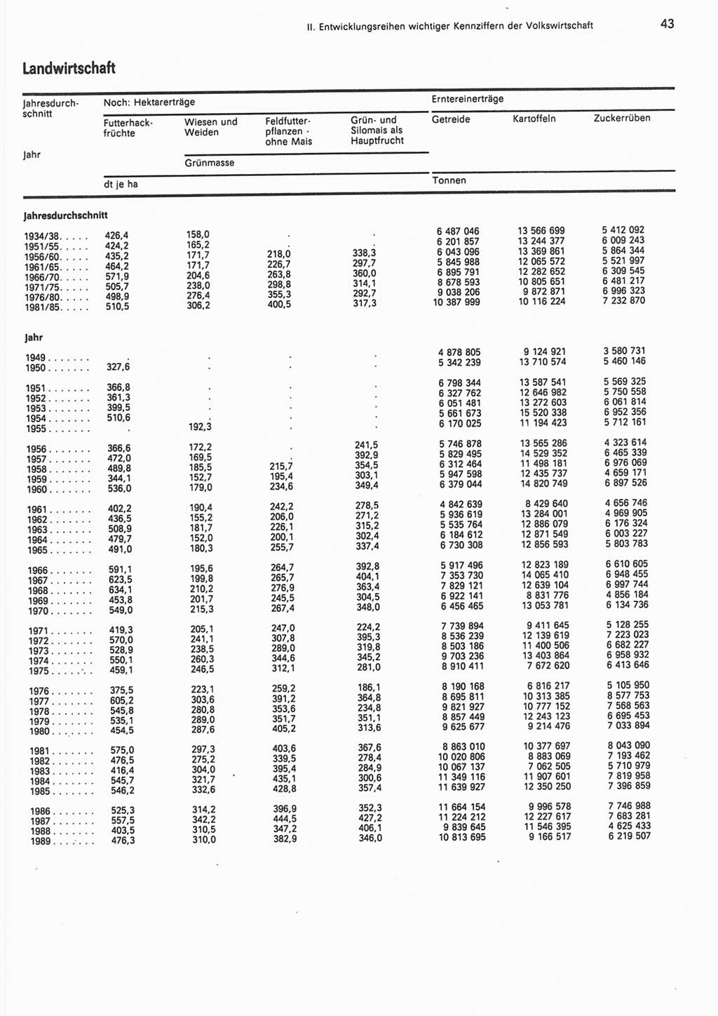 Statistisches Jahrbuch der Deutschen Demokratischen Republik (DDR) 1990, Seite 43 (Stat. Jb. DDR 1990, S. 43)