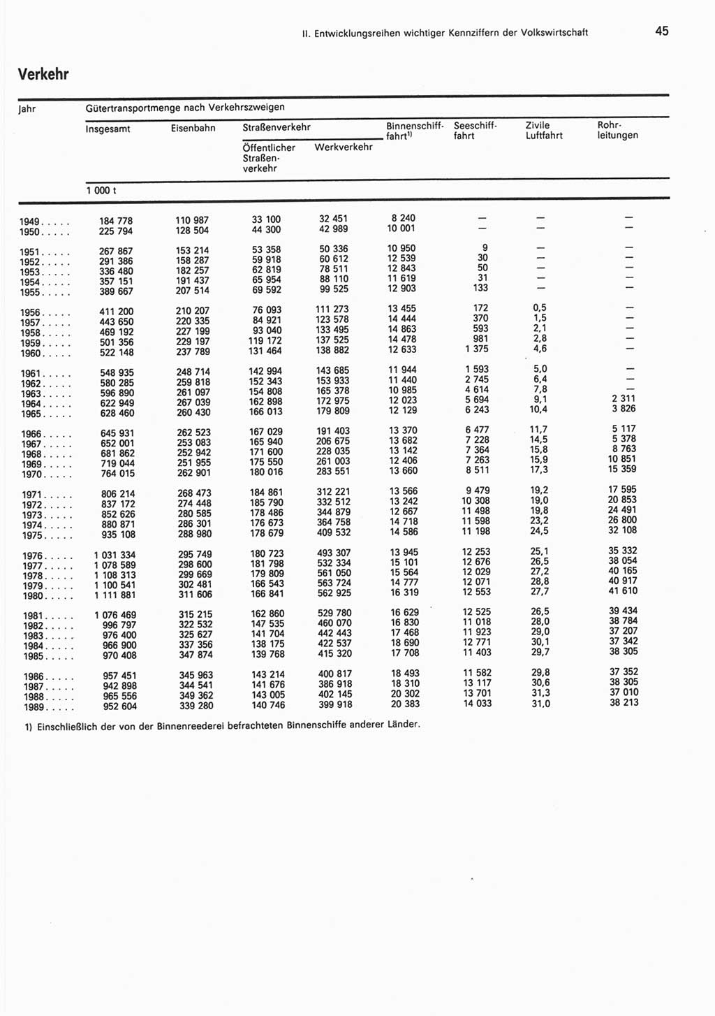 Statistisches Jahrbuch der Deutschen Demokratischen Republik (DDR) 1990, Seite 45 (Stat. Jb. DDR 1990, S. 45)