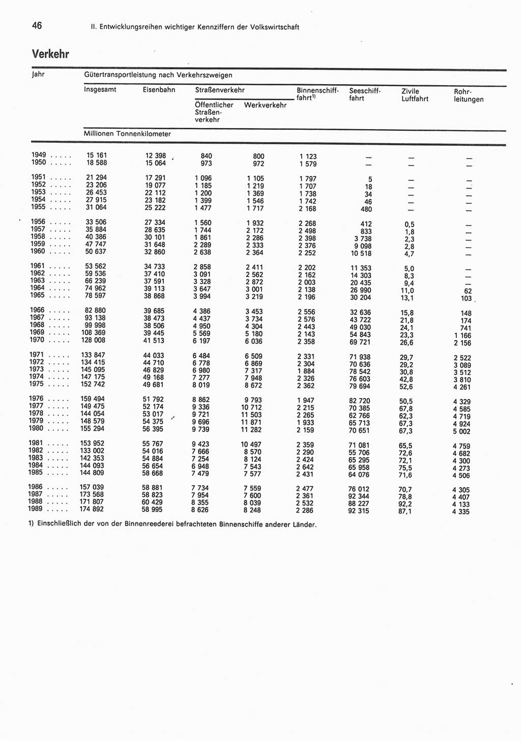 Statistisches Jahrbuch der Deutschen Demokratischen Republik (DDR) 1990, Seite 46 (Stat. Jb. DDR 1990, S. 46)