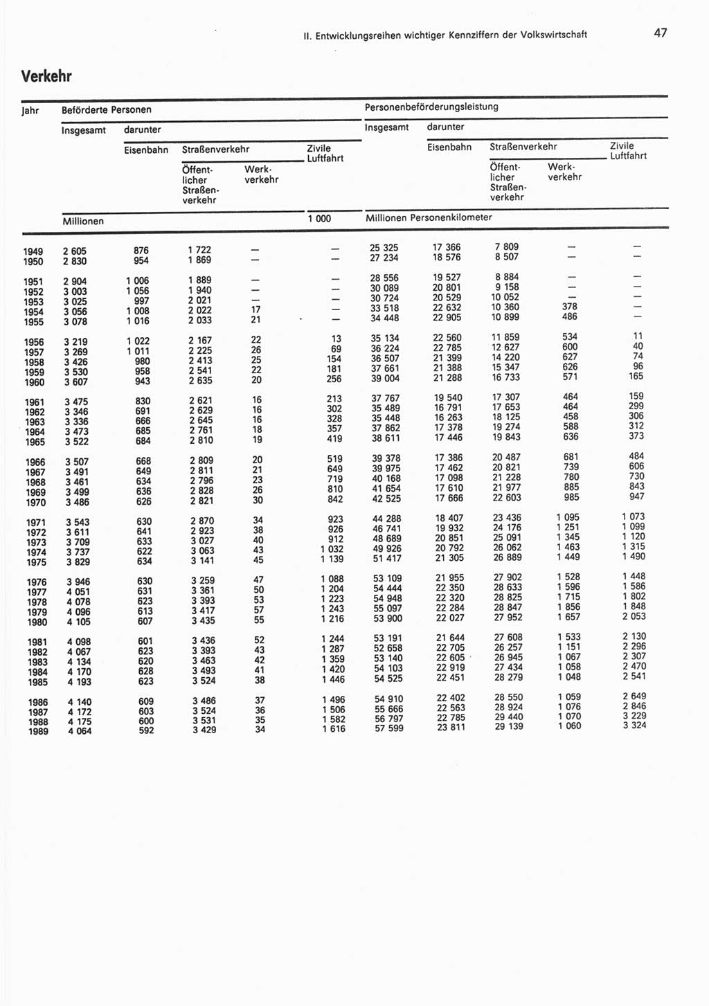 Statistisches Jahrbuch der Deutschen Demokratischen Republik (DDR) 1990, Seite 47 (Stat. Jb. DDR 1990, S. 47)