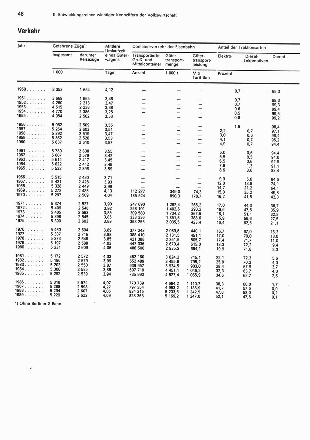 Statistisches Jahrbuch der Deutschen Demokratischen Republik (DDR) 1990, Seite 48 (Stat. Jb. DDR 1990, S. 48)