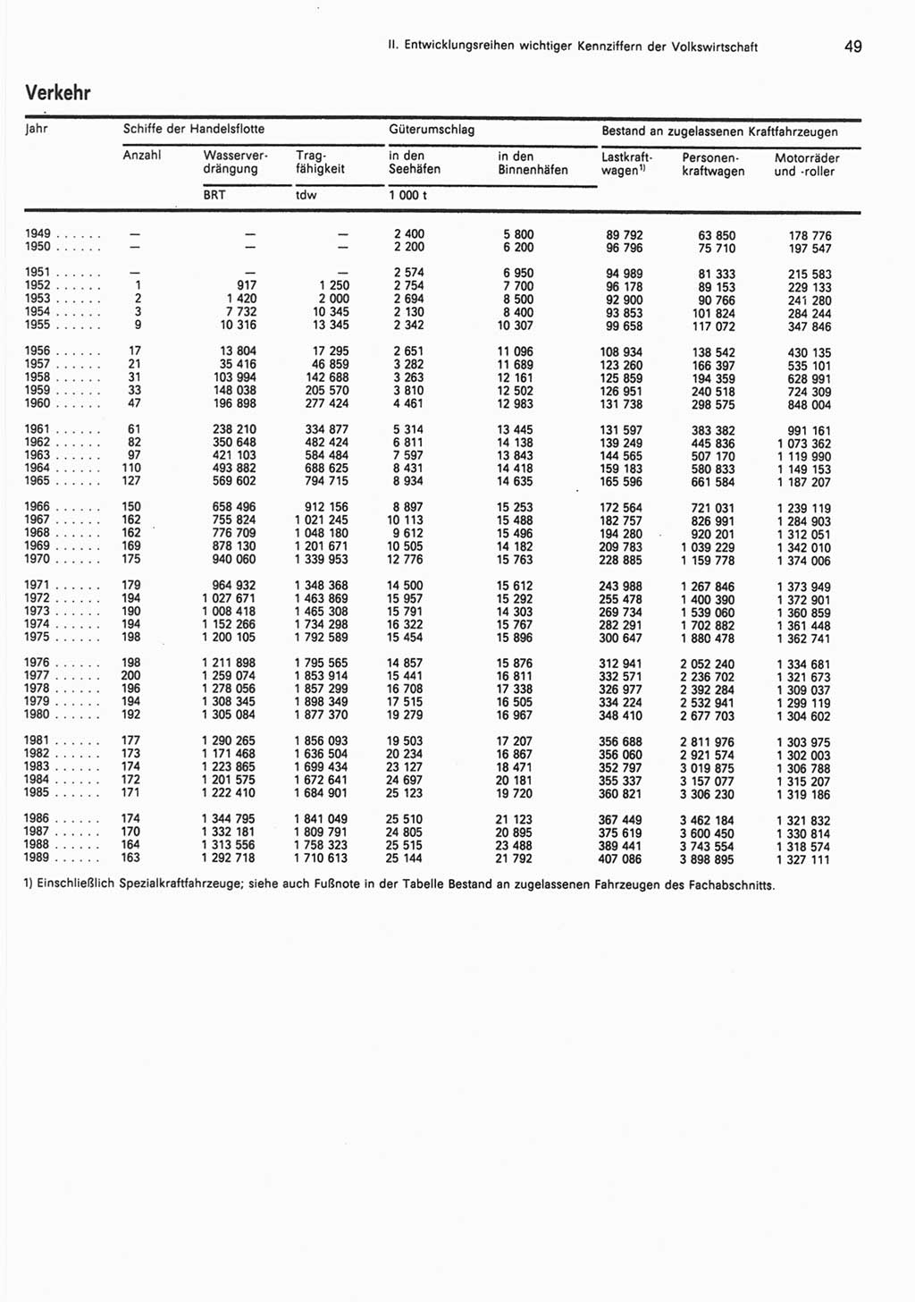 Statistisches Jahrbuch der Deutschen Demokratischen Republik (DDR) 1990, Seite 49 (Stat. Jb. DDR 1990, S. 49)