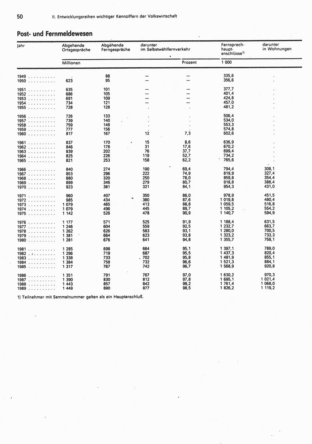 Statistisches Jahrbuch der Deutschen Demokratischen Republik (DDR) 1990, Seite 50 (Stat. Jb. DDR 1990, S. 50)