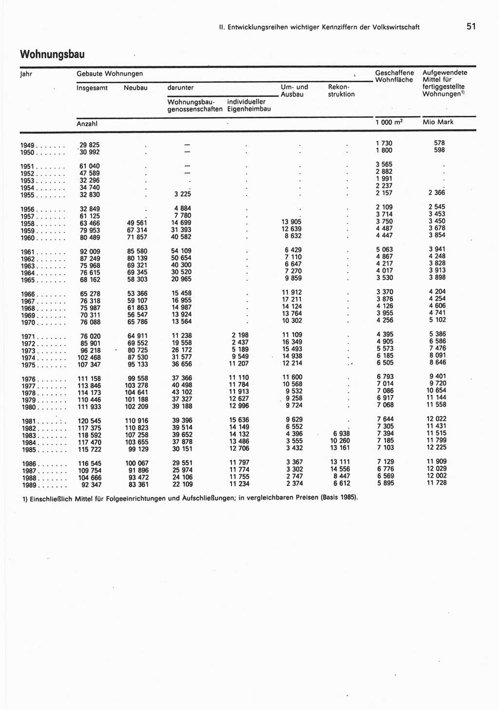 Statistisches Jahrbuch der Deutschen Demokratischen Republik (DDR) 1990, Seite 51 (Stat. Jb. DDR 1990, S. 51)