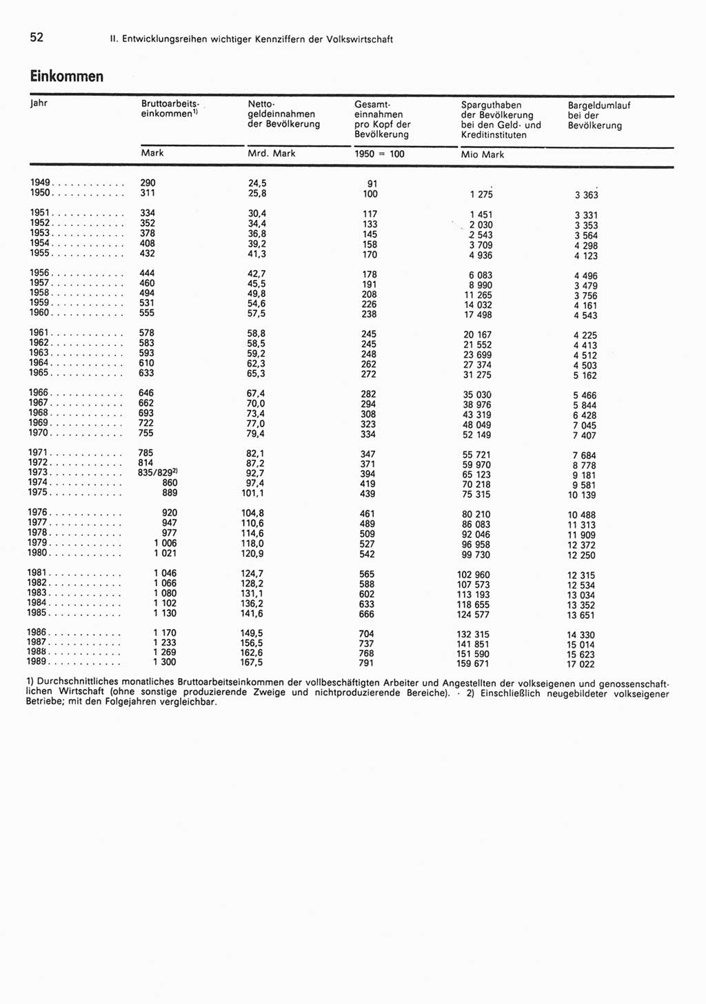 Statistisches Jahrbuch der Deutschen Demokratischen Republik (DDR) 1990, Seite 52 (Stat. Jb. DDR 1990, S. 52)