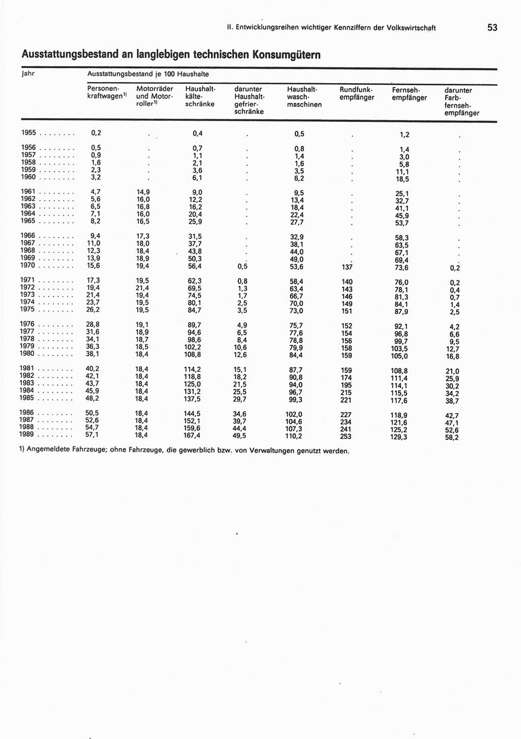 Statistisches Jahrbuch der Deutschen Demokratischen Republik (DDR) 1990, Seite 53 (Stat. Jb. DDR 1990, S. 53)