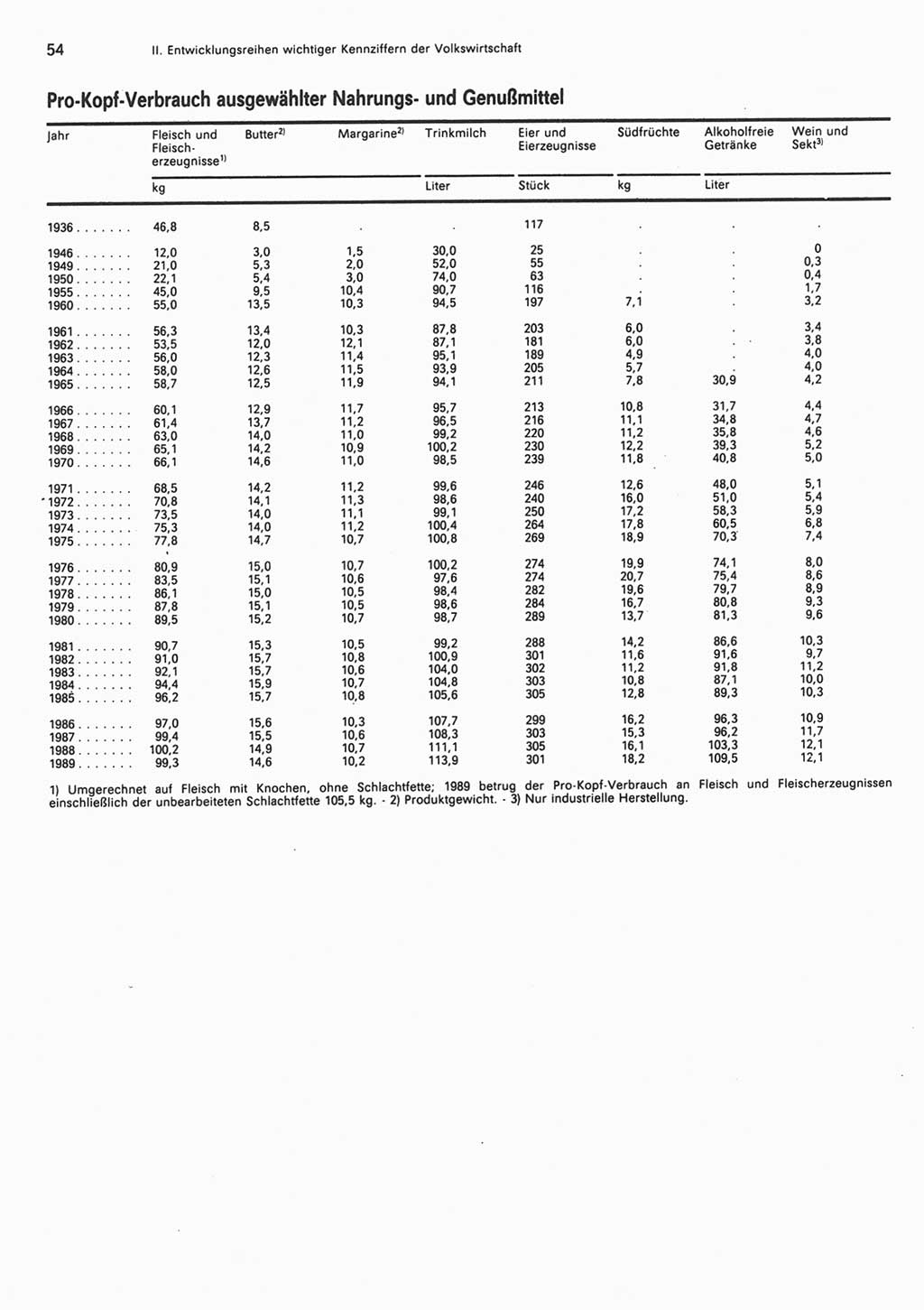 Statistisches Jahrbuch der Deutschen Demokratischen Republik (DDR) 1990, Seite 54 (Stat. Jb. DDR 1990, S. 54)