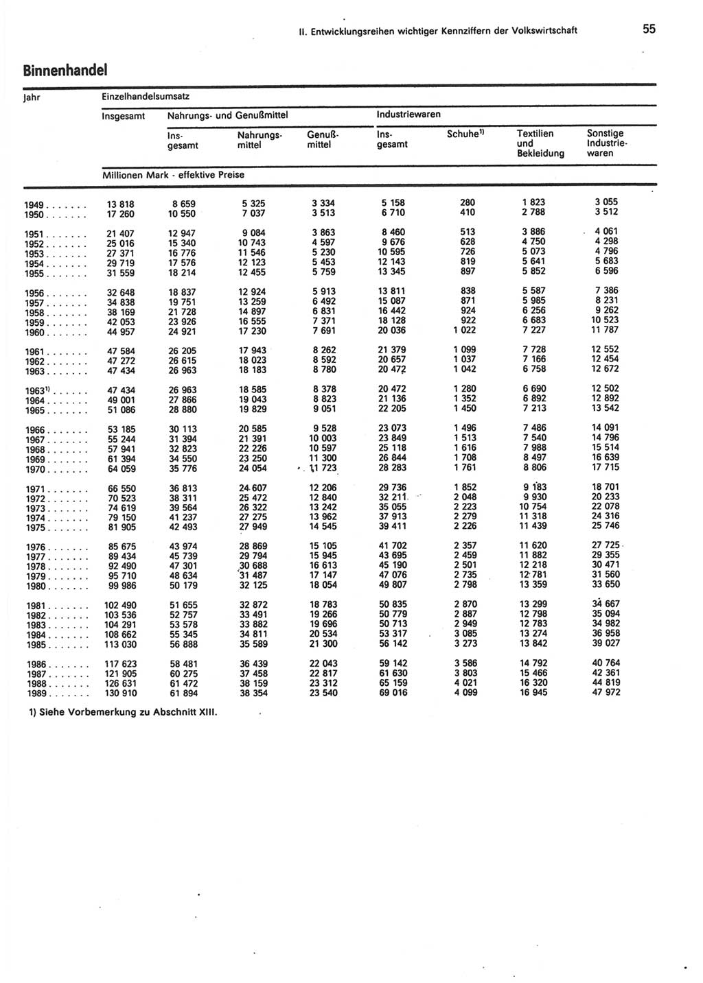Statistisches Jahrbuch der Deutschen Demokratischen Republik (DDR) 1990, Seite 55 (Stat. Jb. DDR 1990, S. 55)