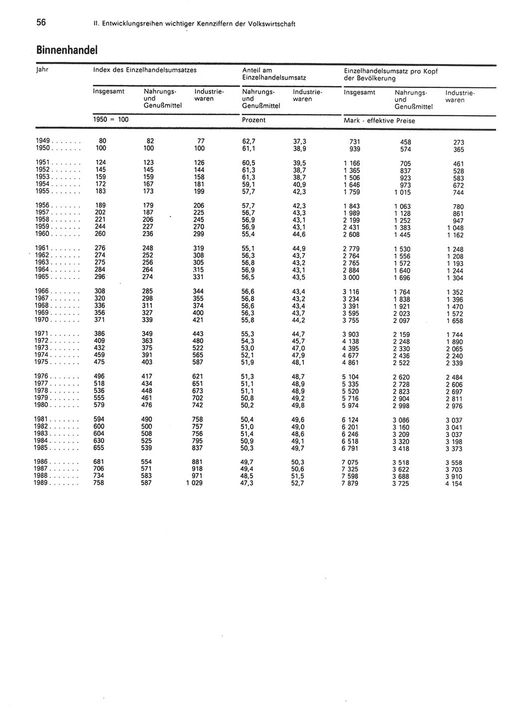 Statistisches Jahrbuch der Deutschen Demokratischen Republik (DDR) 1990, Seite 56 (Stat. Jb. DDR 1990, S. 56)
