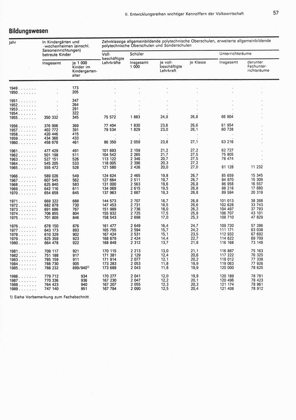 Statistisches Jahrbuch der Deutschen Demokratischen Republik (DDR) 1990, Seite 57 (Stat. Jb. DDR 1990, S. 57)