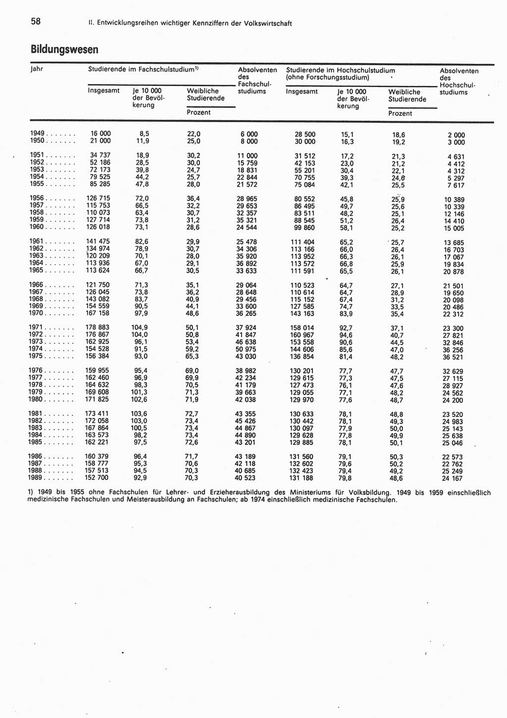 Statistisches Jahrbuch der Deutschen Demokratischen Republik (DDR) 1990, Seite 58 (Stat. Jb. DDR 1990, S. 58)