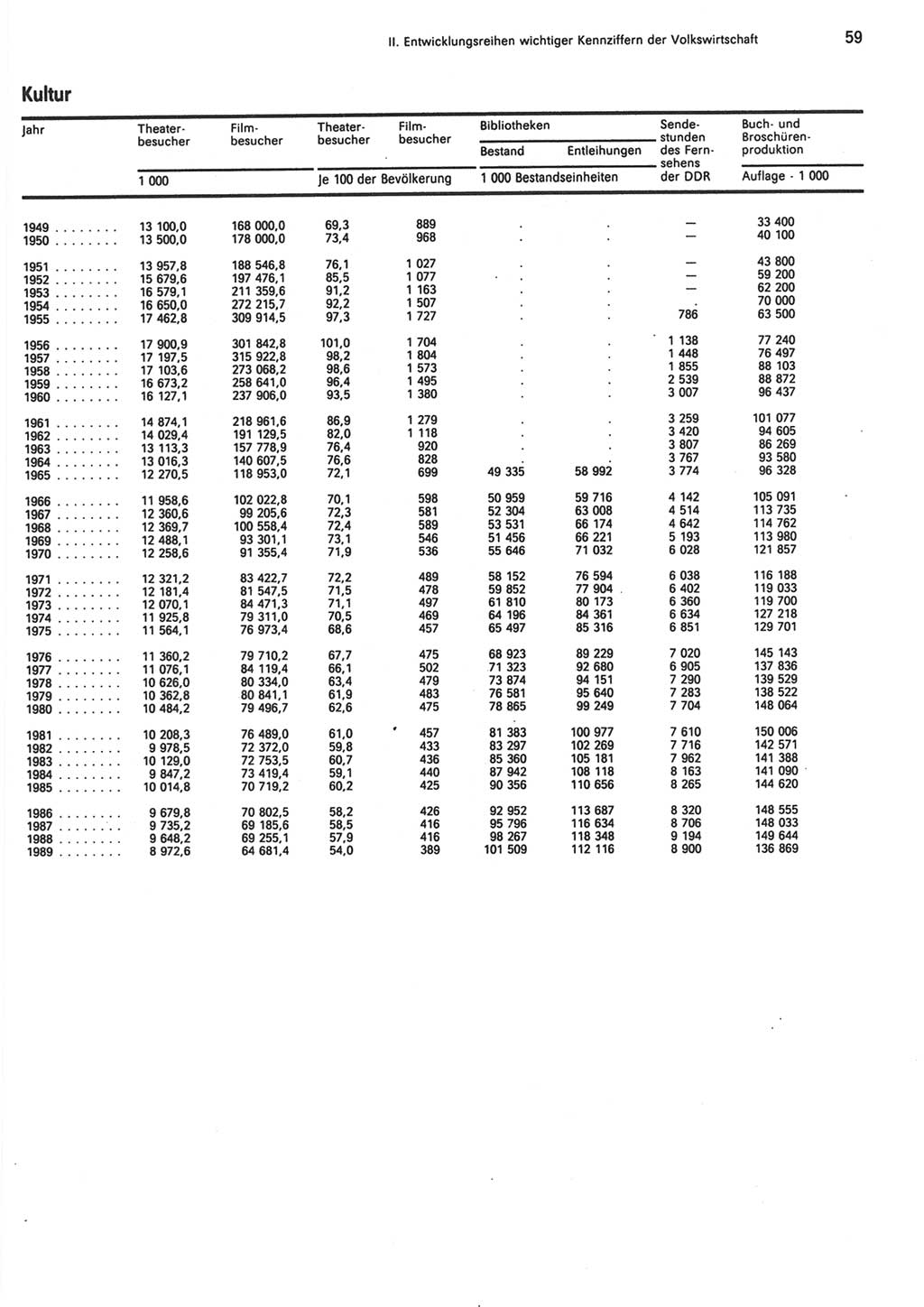 Statistisches Jahrbuch der Deutschen Demokratischen Republik (DDR) 1990, Seite 59 (Stat. Jb. DDR 1990, S. 59)