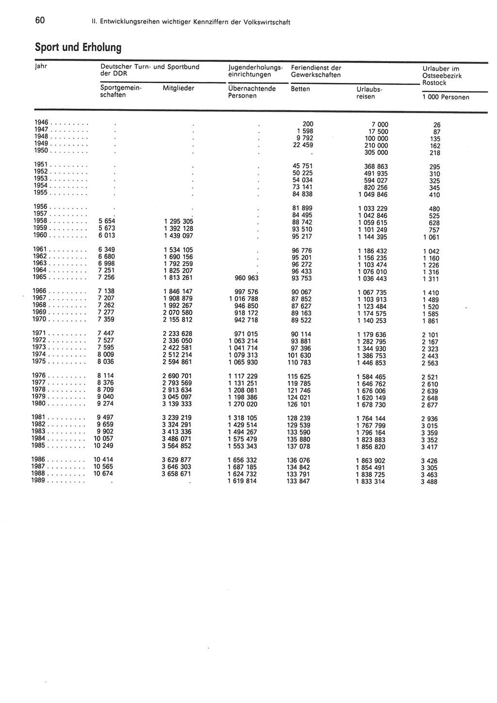 Statistisches Jahrbuch der Deutschen Demokratischen Republik (DDR) 1990, Seite 60 (Stat. Jb. DDR 1990, S. 60)