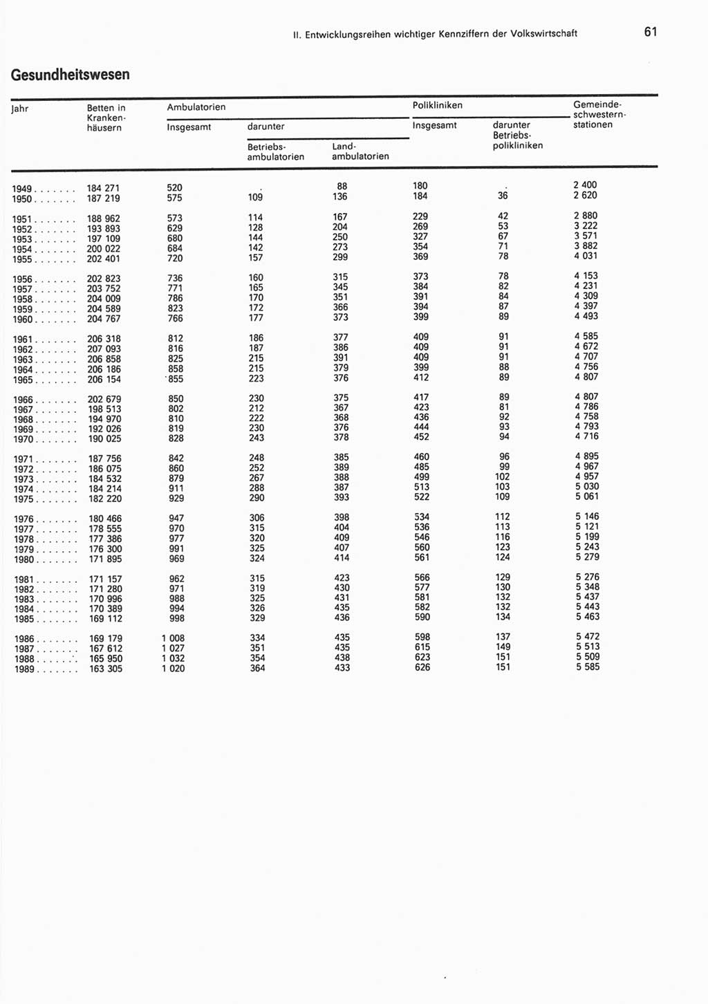Statistisches Jahrbuch der Deutschen Demokratischen Republik (DDR) 1990, Seite 61 (Stat. Jb. DDR 1990, S. 61)