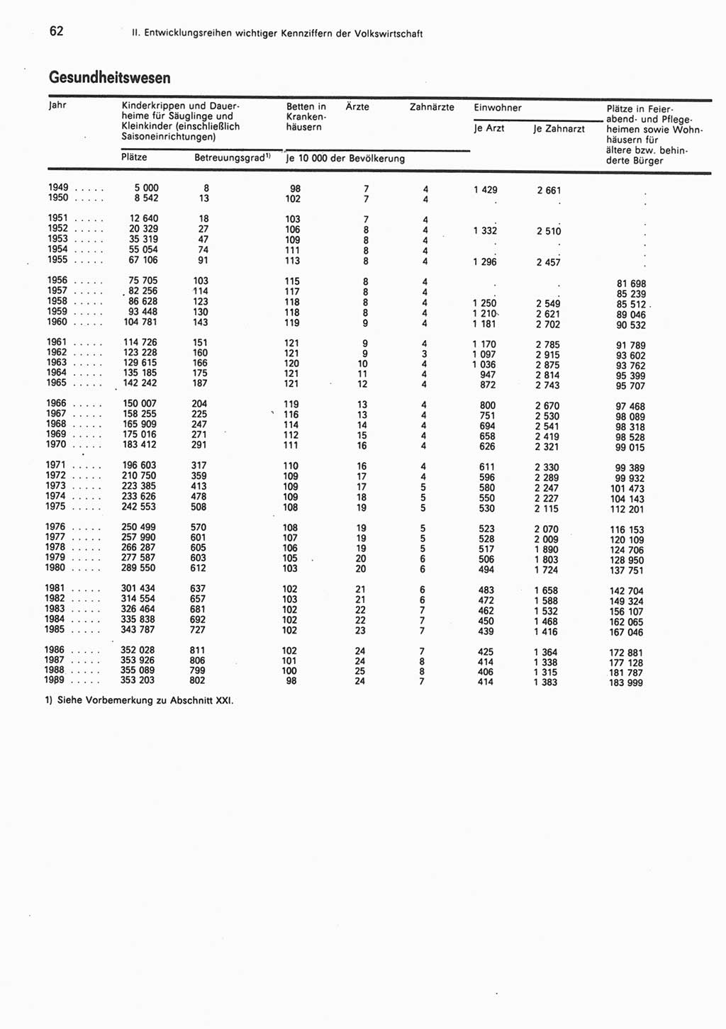 Statistisches Jahrbuch der Deutschen Demokratischen Republik (DDR) 1990, Seite 62 (Stat. Jb. DDR 1990, S. 62)