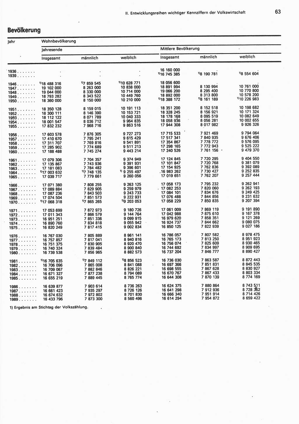 Statistisches Jahrbuch der Deutschen Demokratischen Republik (DDR) 1990, Seite 63 (Stat. Jb. DDR 1990, S. 63)