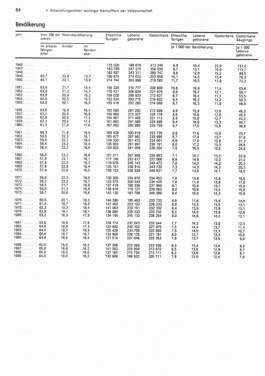 Statistisches Jahrbuch der Deutschen Demokratischen Republik (DDR) 1990, Seite 64 (Stat. Jb. DDR 1990, S. 64)