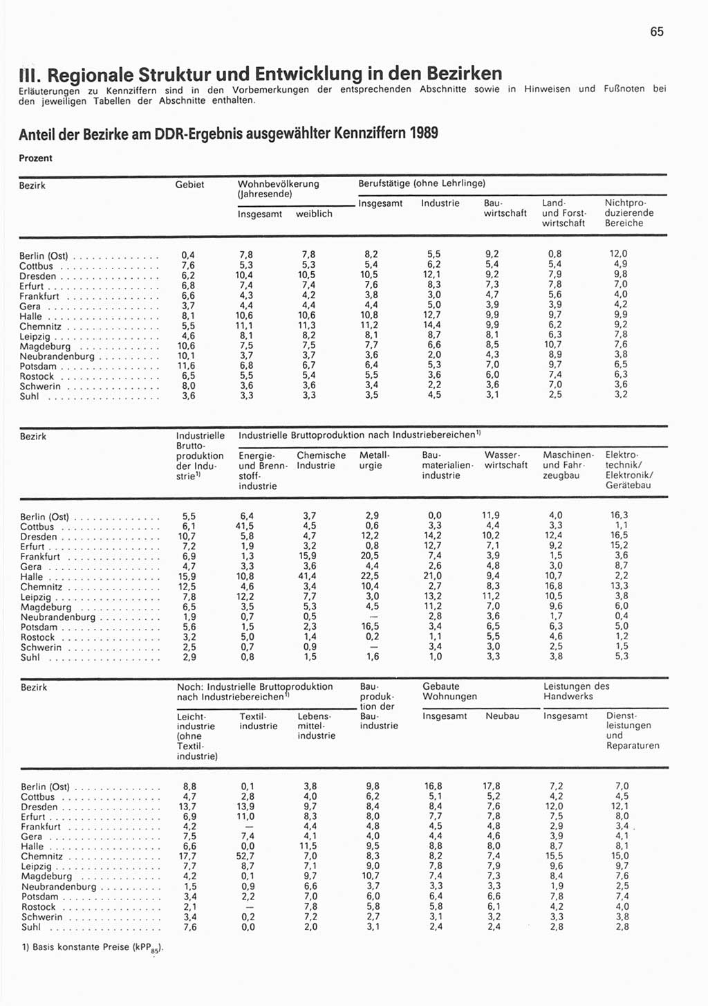 Statistisches Jahrbuch der Deutschen Demokratischen Republik (DDR) 1990, Seite 65 (Stat. Jb. DDR 1990, S. 65)